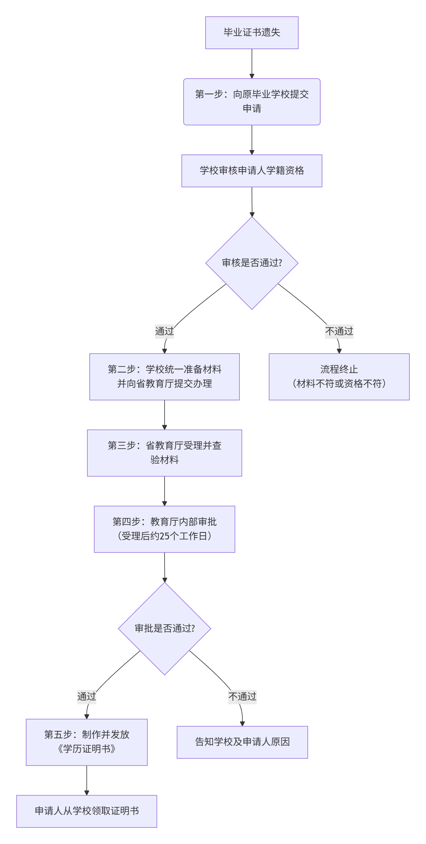云南省中專畢業(yè)證辦理流程及所需資料詳解?