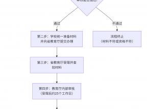 云南省中專畢業(yè)證辦理流程及所需資料詳解?